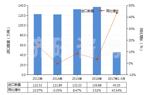 2013-2017年3月中國(guó)乙烯-丙烯共聚物(乙丙橡膠)(丙烯單體單元的含量大于乙烯單體單元)(HS39023010)進(jìn)口量及增速統(tǒng)計(jì)
